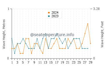 Altura das ondas Yorktown em fevereiro
