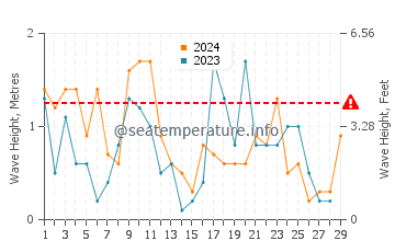 Waves height in Ystad in February