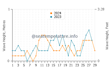 Waves height in Yuni in February