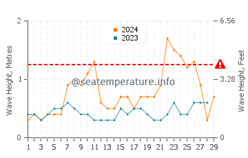 Altezza delle onde Yves a febbraio