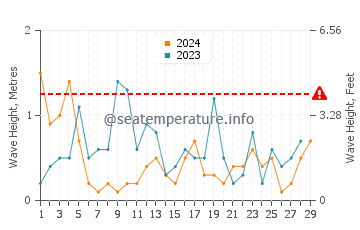 Altezza delle onde Yyteri a febbraio