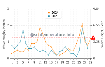 Wellenhöhe in Zacharo im Februar