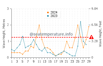 Altezza delle onde Zante a febbraio