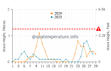 Altura de las olas en Zaostrog en febrero