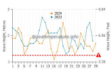 Altezza delle onde Zapallar a febbraio
