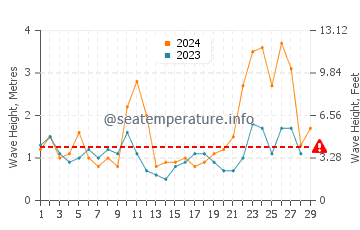 Altezza delle onde Zarautz a febbraio