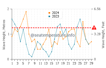 Wellenhöhe in Zeeland im Februar