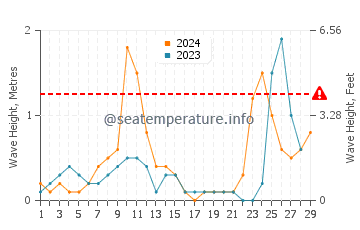 Wellenhöhe in Zelenika im Februar
