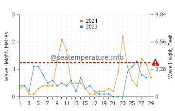 Altura de las olas en Zirje en febrero
