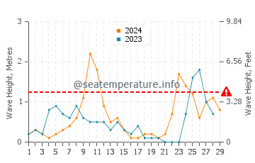 Wellenhöhe in Žitna im Februar