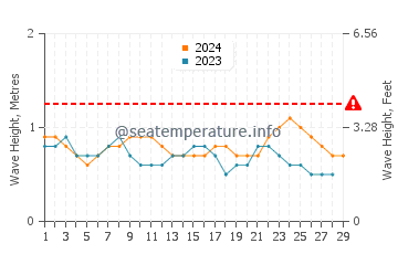 Hauteur des vagues à Zorritos en février