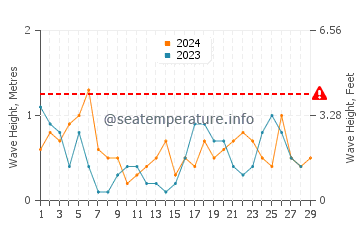 Wellenhöhe in Zoutelande im Februar
