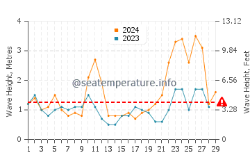 Waves height in Zumaia in February