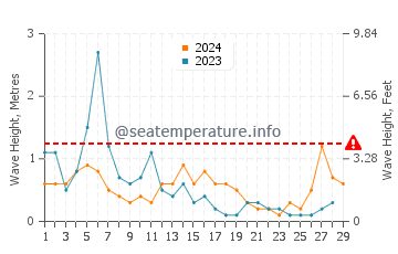Waves height in Zygi in February