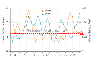 Waves height in A Pobra do Caraminal in March