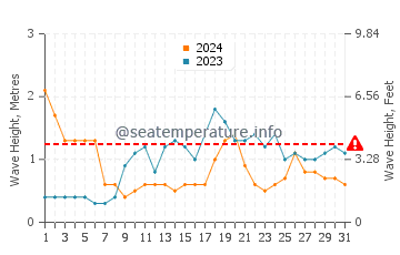 Wellenhöhe in Abades im März