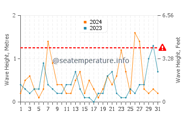 Waves height in Primorskoe in March