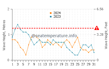 Waves height in Aborlan in March