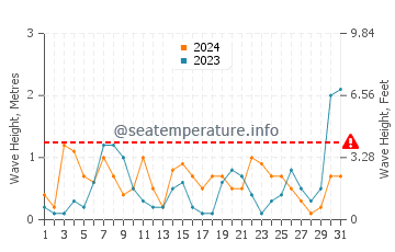 Altezza delle onde Abu Dabbab a marzo