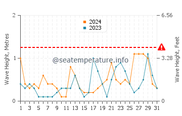 Altura de las olas en Abu Dabi en marzo