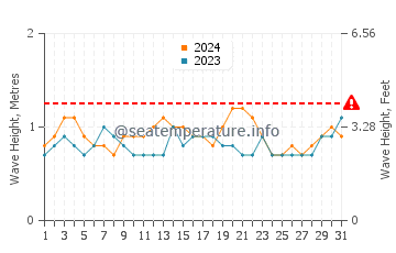 Altezza delle onde Acajutla a marzo