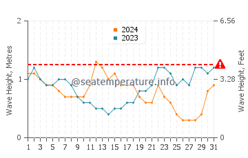 Altura das ondas Acandi em março