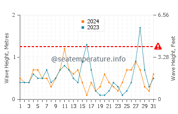 Waves height in Acharavi in March