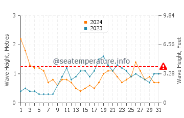 Waves height in Acoran in March
