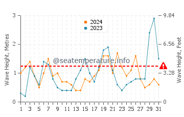 Waves height in Acre in March