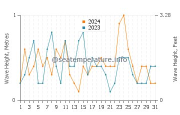 Waves height in Acree Acres in March