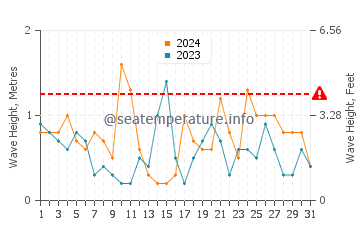 Waves height in Addison in March