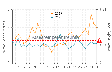 Waves height in Adeje in March