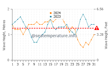 Altezza delle onde Adícora a marzo