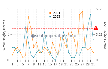 Waves height in Adjara in March