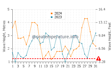 Waves height in Afife in March