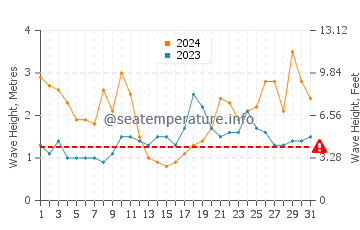 Waves height in Agaete in March
