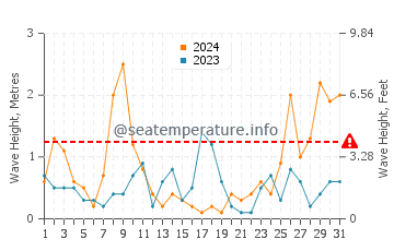 Hauteur des vagues à Agde en mars