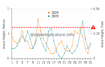 Waves height in Agia Effimia in March