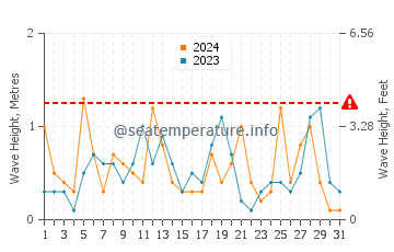 Altura de las olas en Agios Fokas en marzo