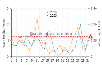 Waves height in Agios Georgios South in March