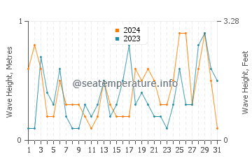 Waves height in Agios Sergios in March