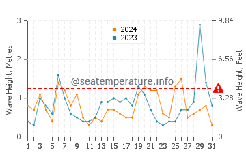 Waves height in Agios Tychonas in March