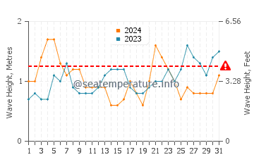 Waves height in Aguas Dulces in March