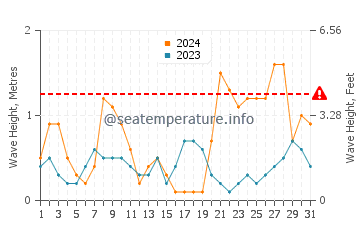 Waves height in Aguilas in March
