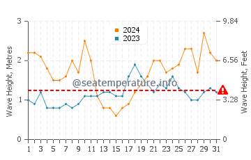 Waves height in Agulo in March