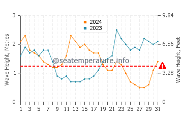 Altura das ondas Ailigandi em março