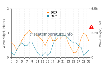 Waves height in Airlie Beach in March