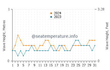 Waves height in Airoli in March