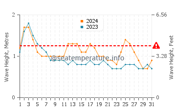 Waves height in Aitape in March
