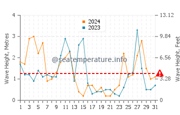 Waves height in Ajaccio in March